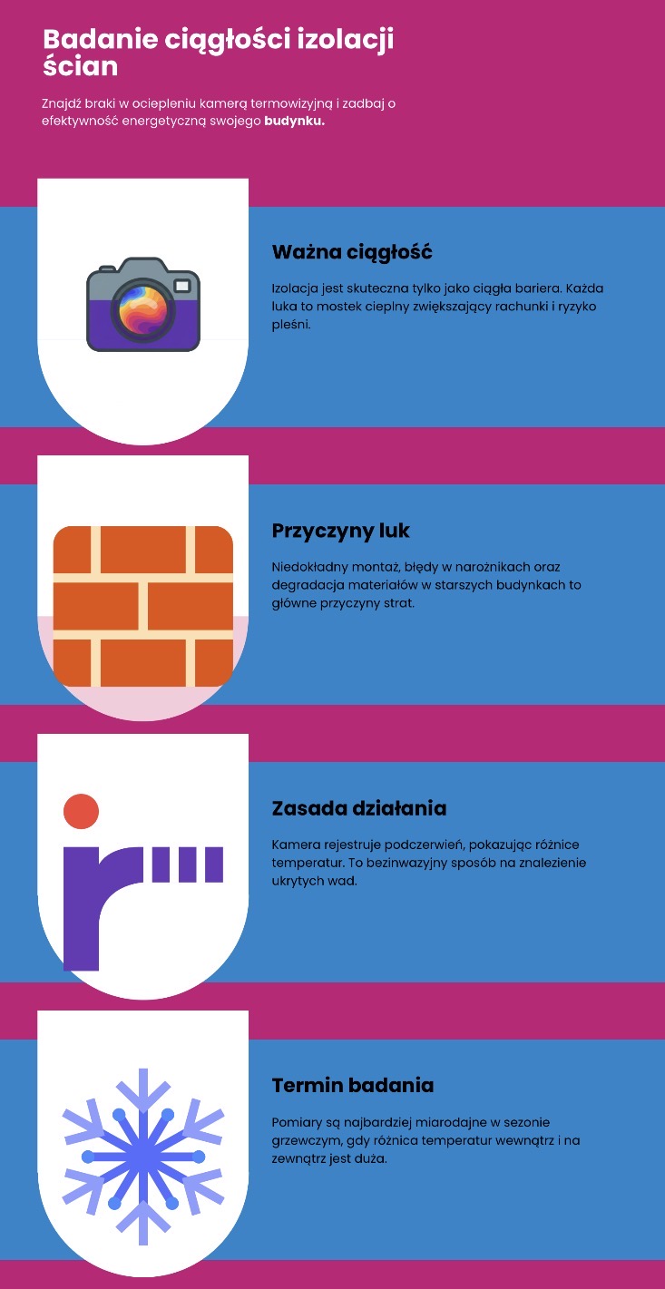 Badanie ciągłości izolacji ścian.