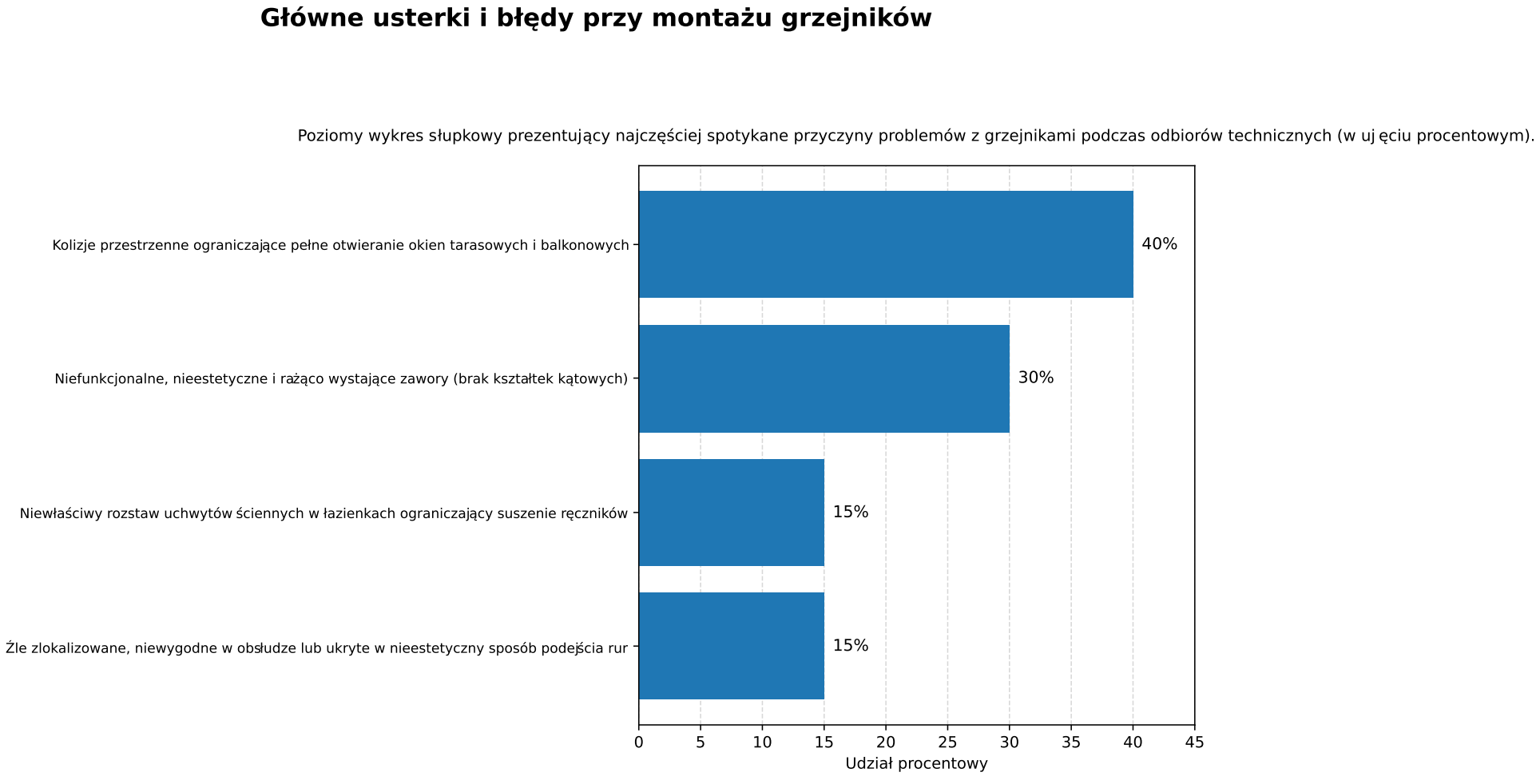Główne usterki i błędy przy montażu grzejników