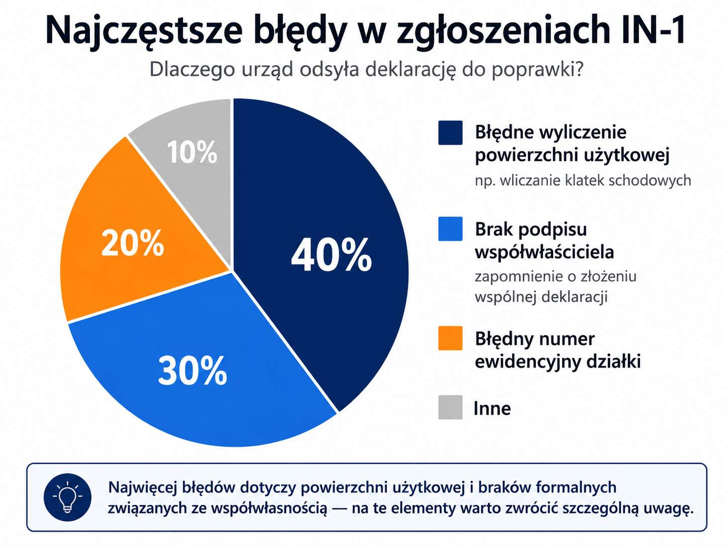 Najczęstsze błędy w zgłoszeniach IN-1