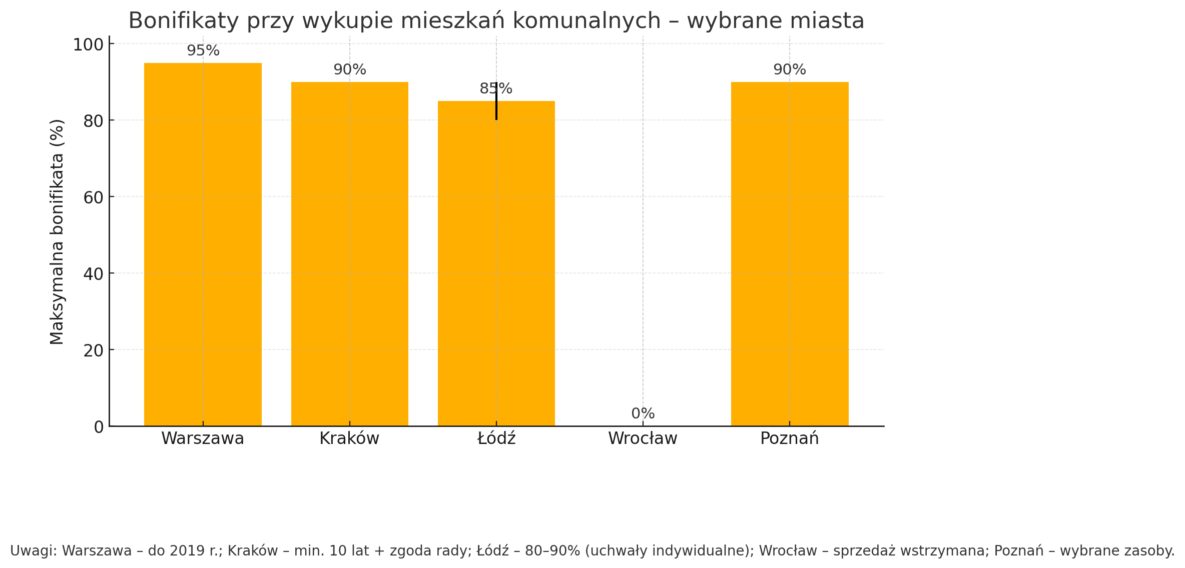 Bonifikaty przy wykupie mieszkań komunalnych
