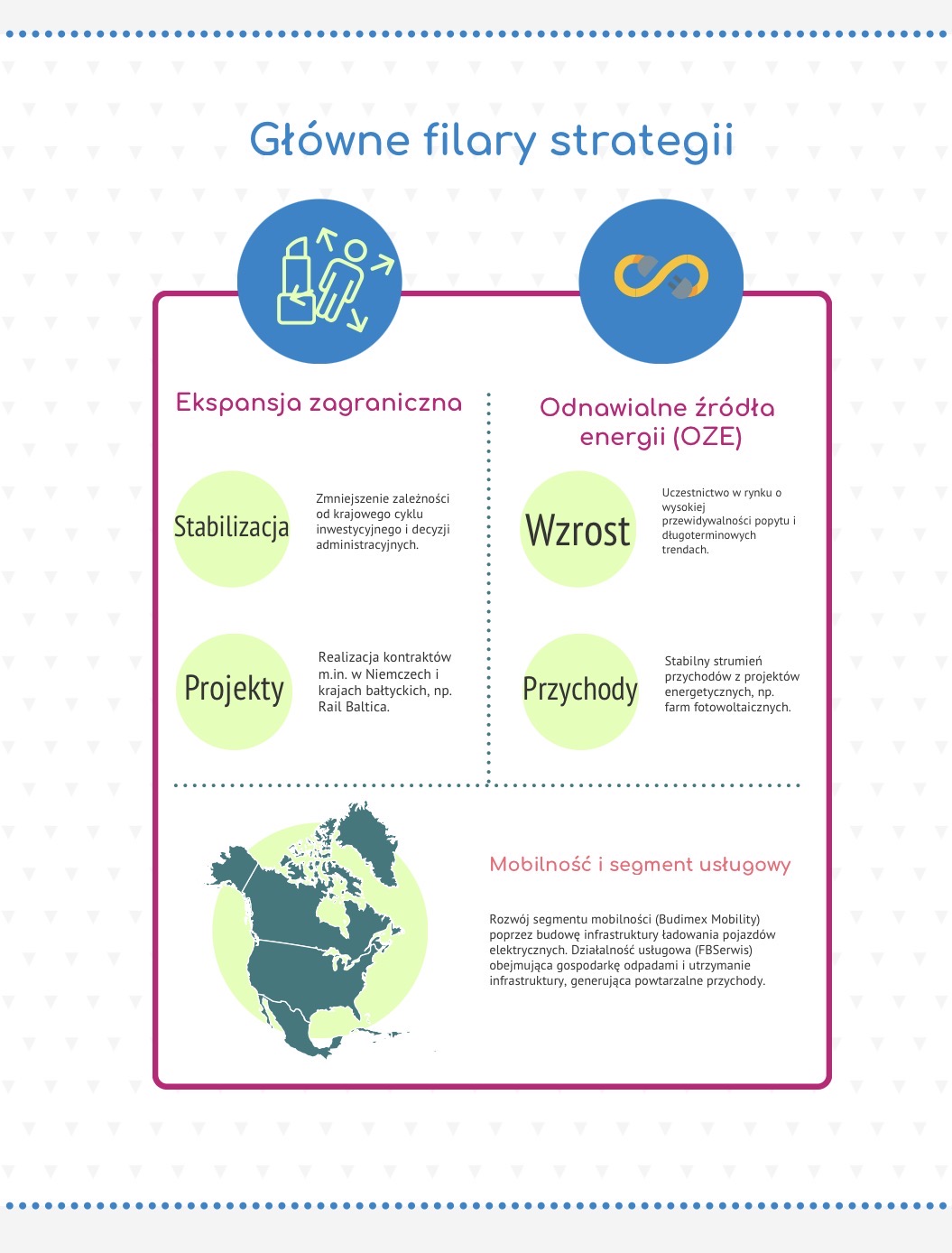Główne filary strategii Budimexu.