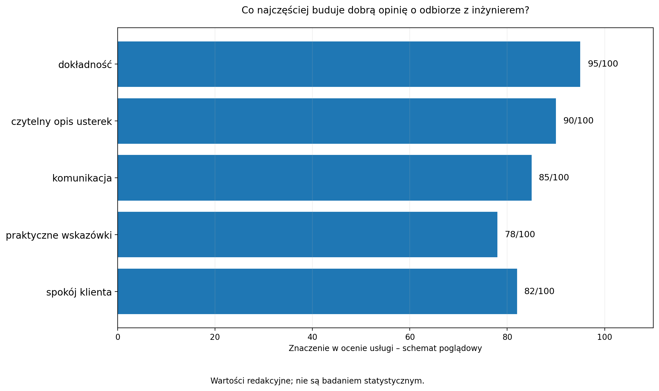 Co najczęściej buduje dobrą opinię o odbiorze z inżynierem?