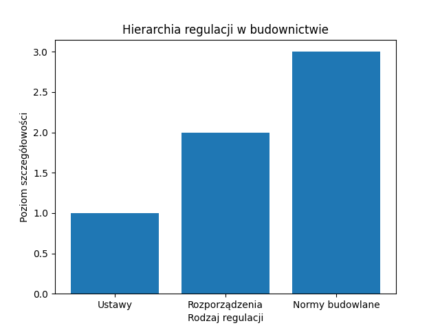 Hierarchia regulacji w budownictwie.