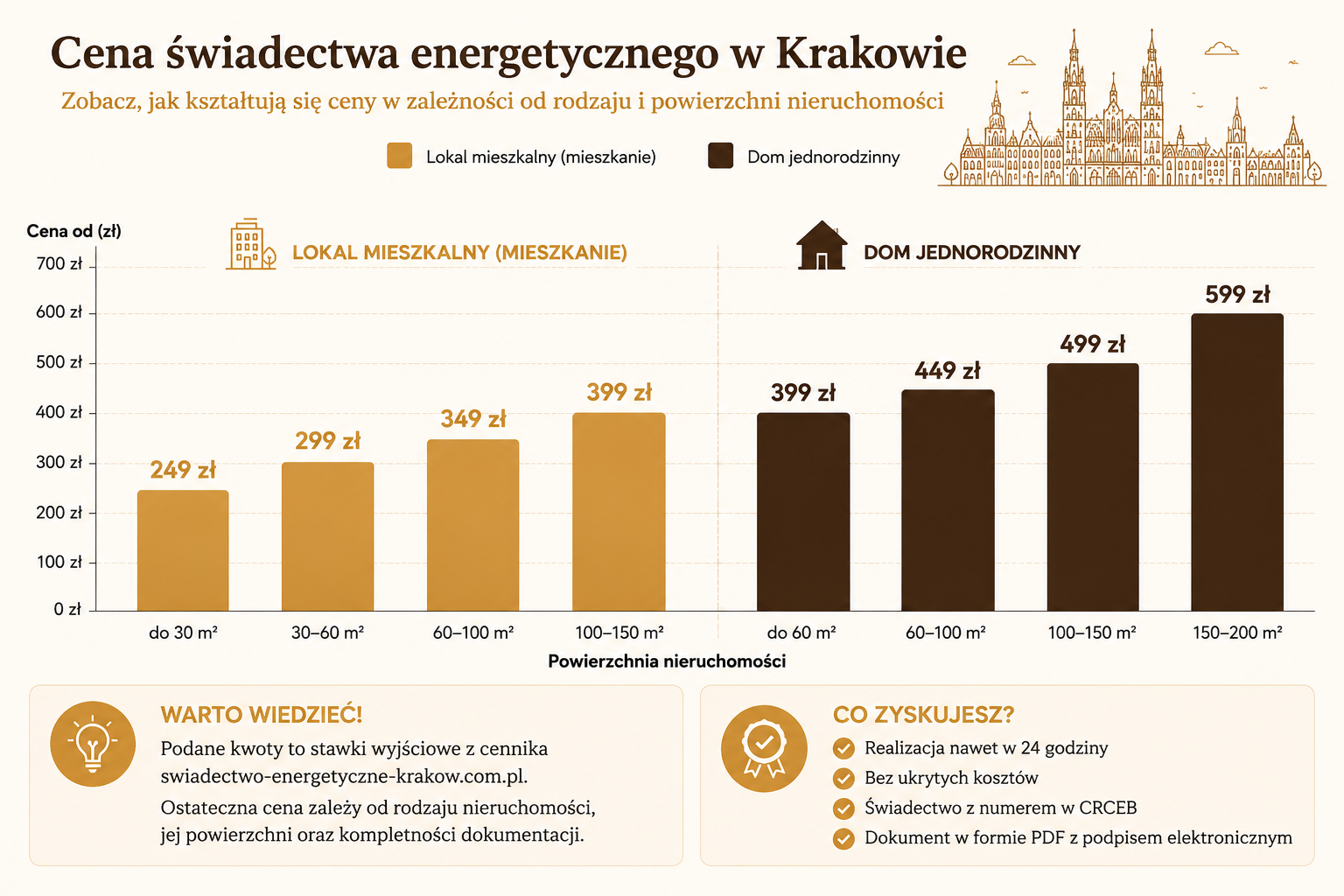 Cena świadectwa energetycznego w Krakowie w zależności od rodzaju i powierzchni nieruchomości