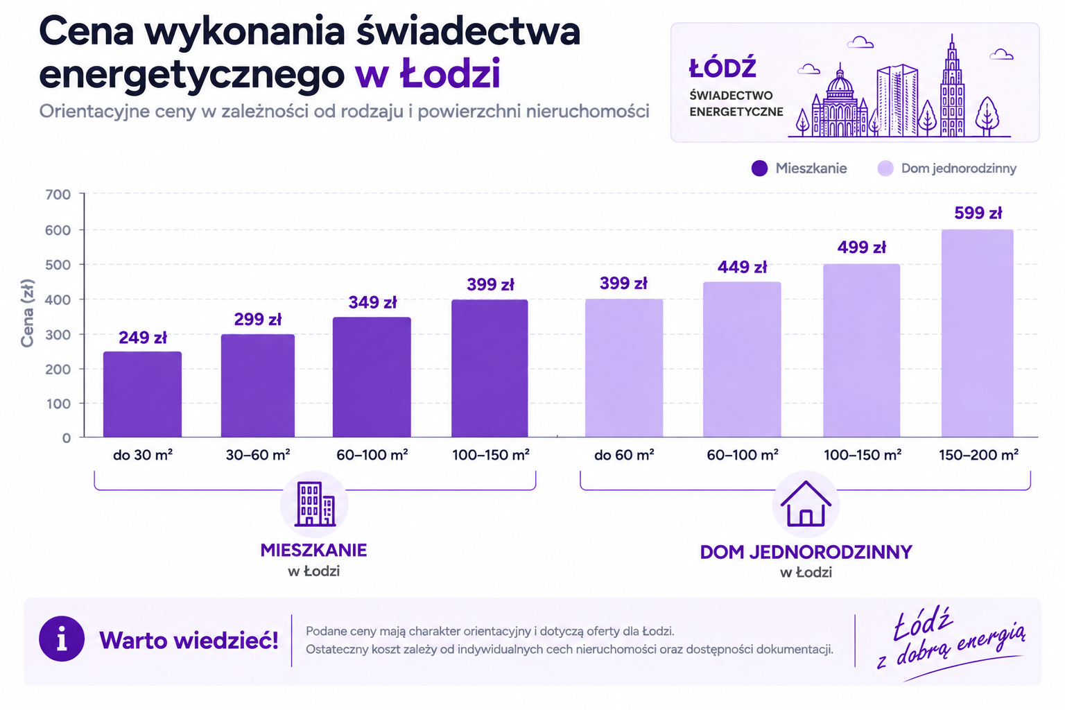 Cena świadectwa energetycznego w Łodzi według powierzchni mieszkania i domu