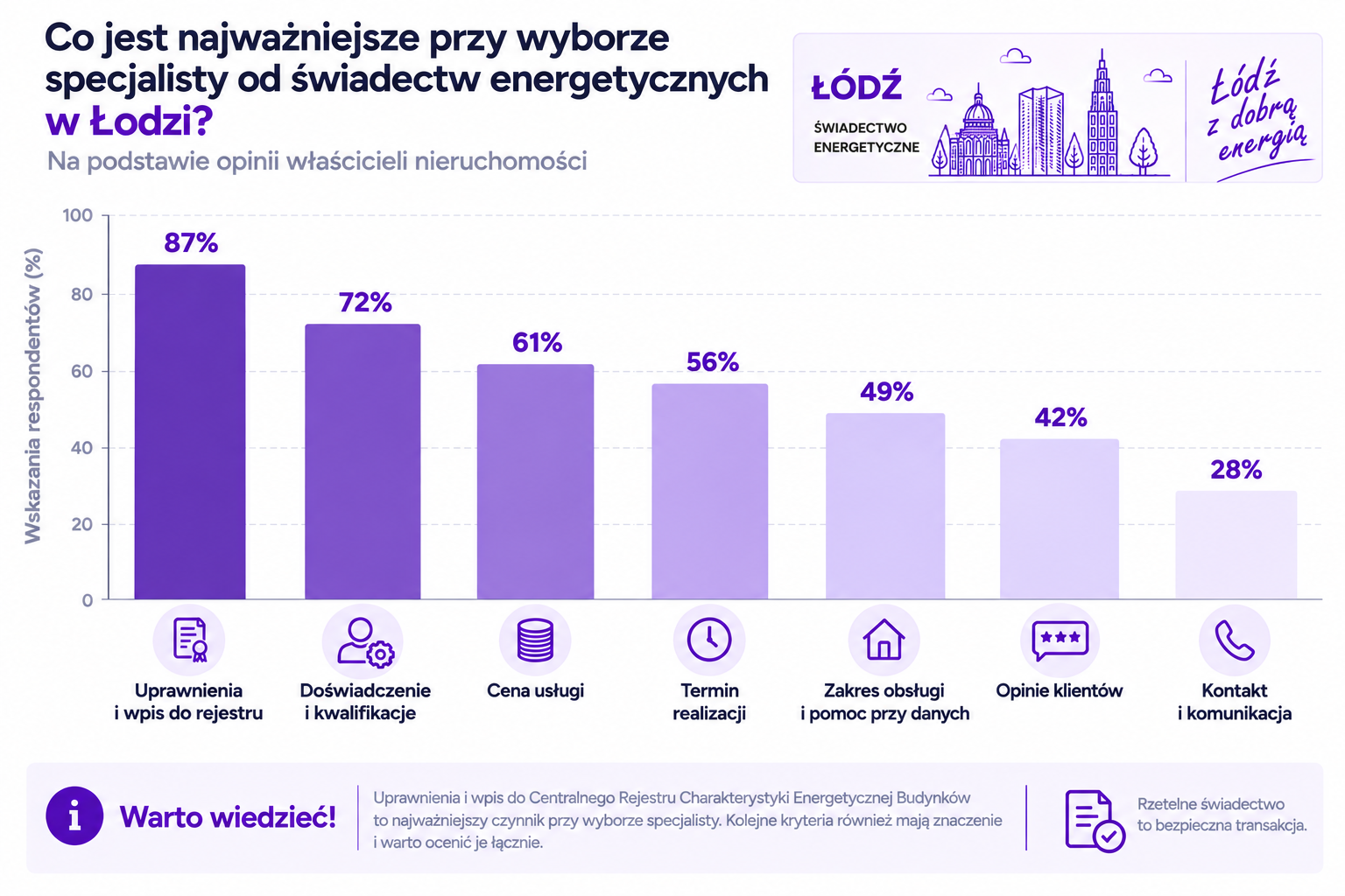 Cena świadectwa energetycznego w Łodzi według powierzchni nieruchomości