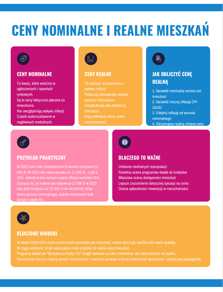 Porównanie cen nominalnych i realnych mieszkań