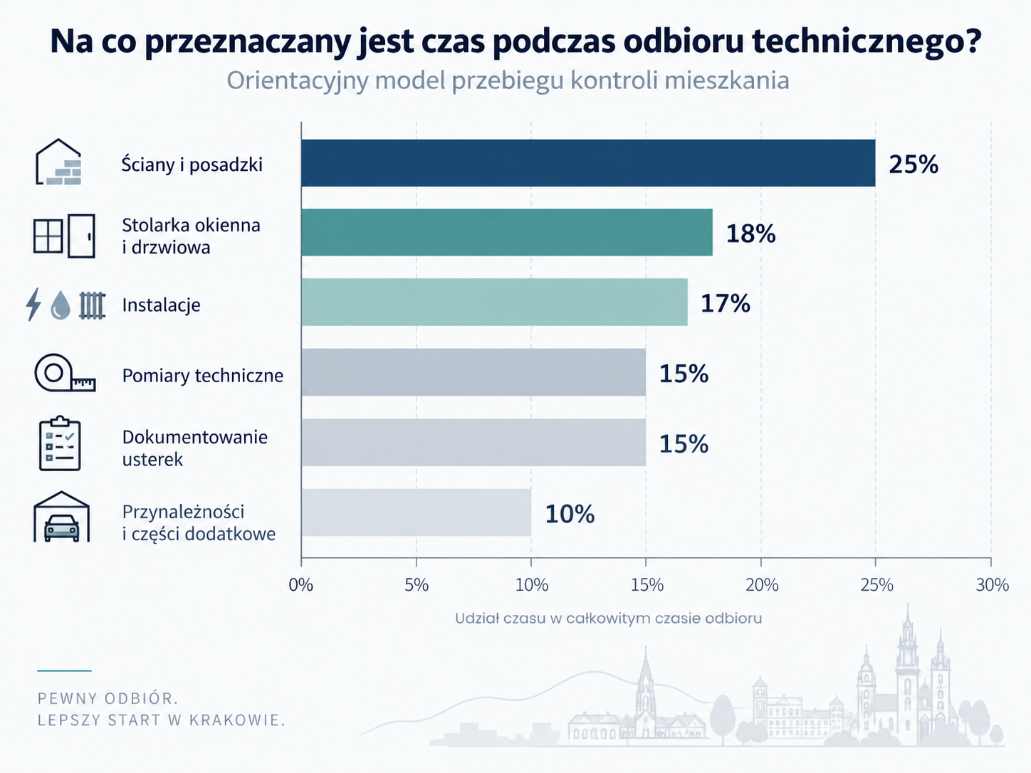 Aktualne ceny startowe odbioru mieszkania w Krakowie