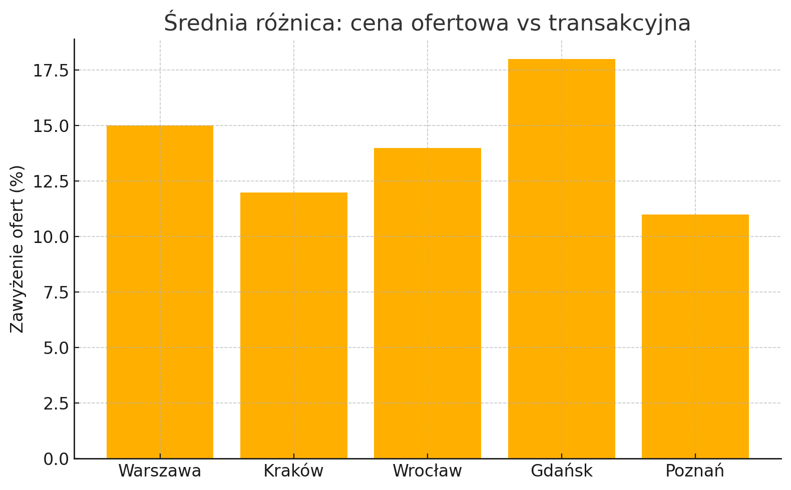 Powyższy słupkowy wykres wizualizuje przykładową średnią różnicę między cenami ofertowymi a transakcyjnymi w pięciu największych miastach – pokazując, o ile procent sprzedający zawyżają ceny w ogłoszeniach