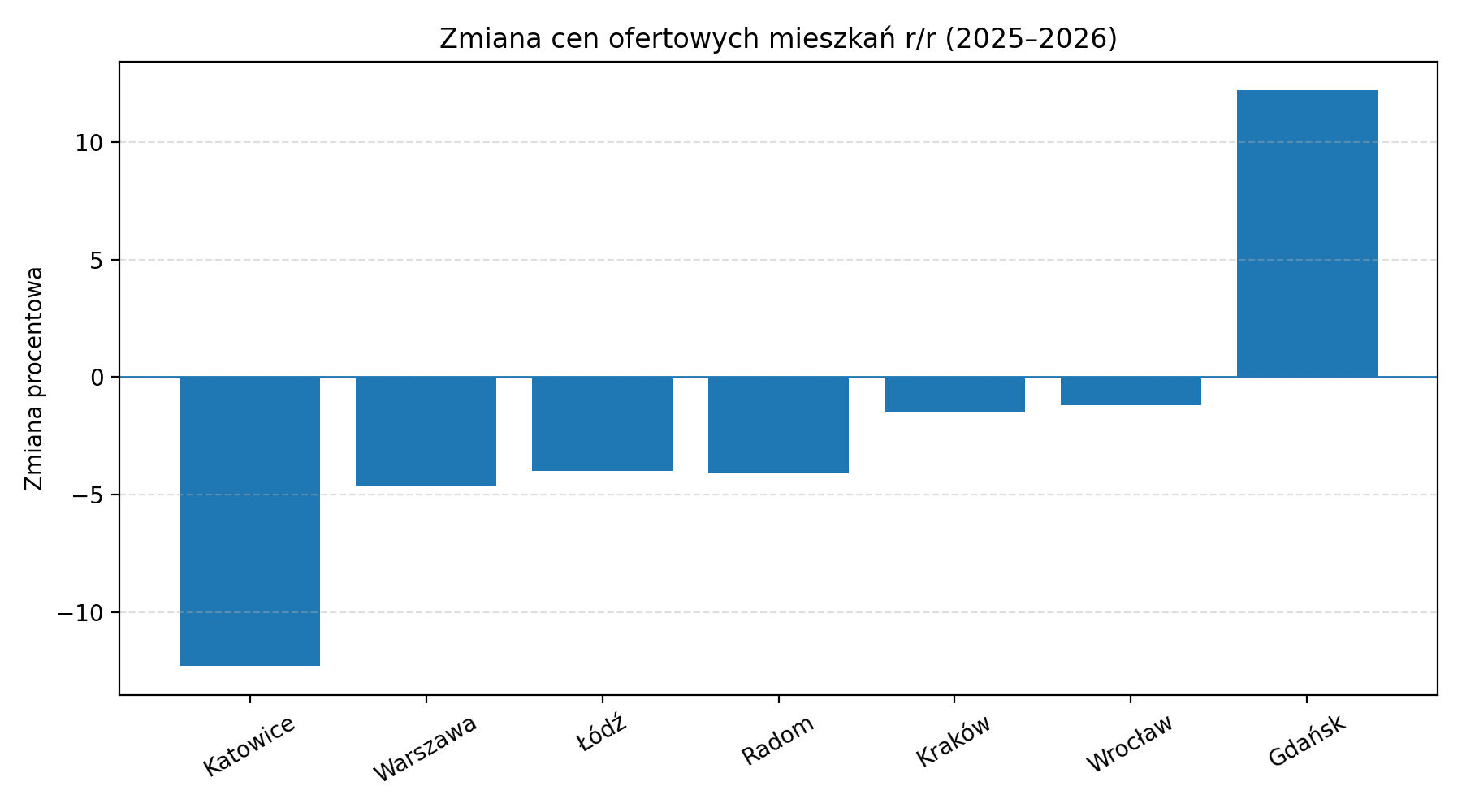 Ceny ofertowe 2026 - wykres.
