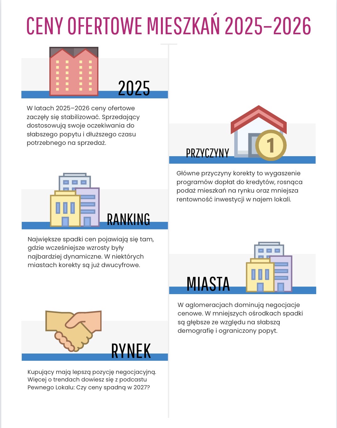 Ceny ofertowe mieszkań 2025-2026.
