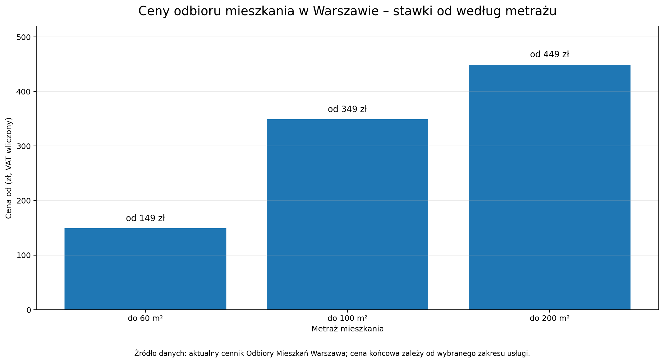 Ceny początkowe odbioru mieszkania według metrażu.