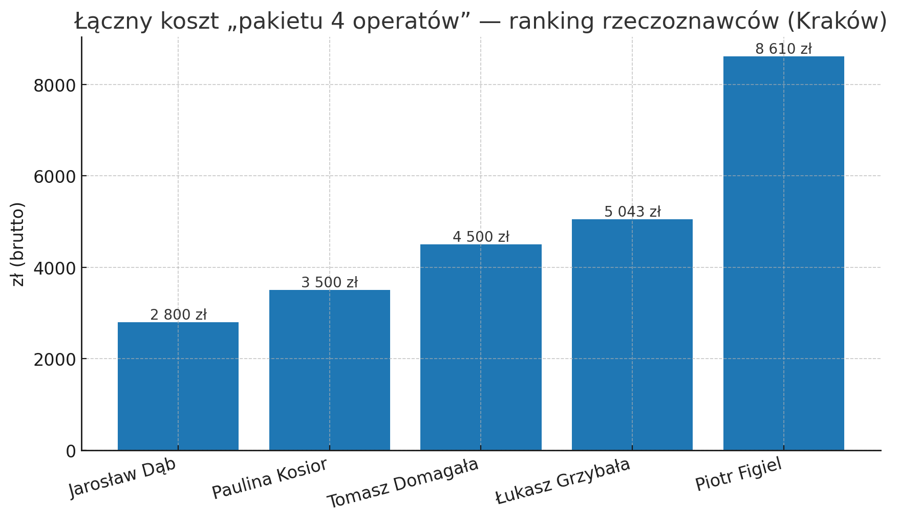 Koszt pakietu operatów szacunkowych w Krakowie