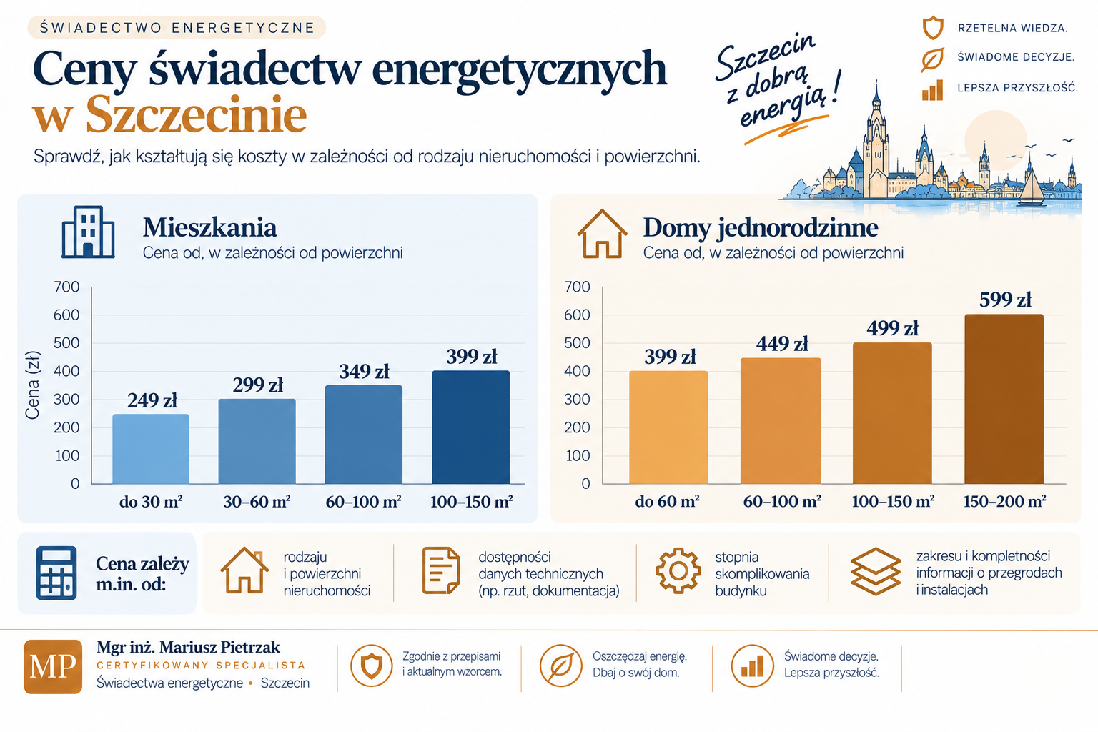 Ceny świadectw energetycznych według rodzaju i powierzchni nieruchomości