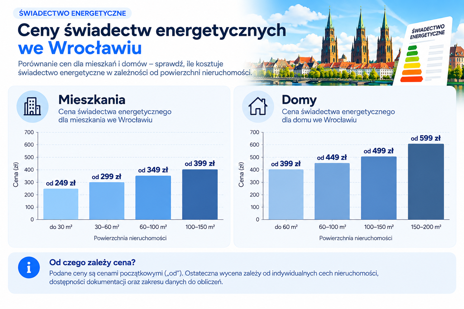 Ceny świadectw energetycznych według rodzaju i powierzchni nieruchomości