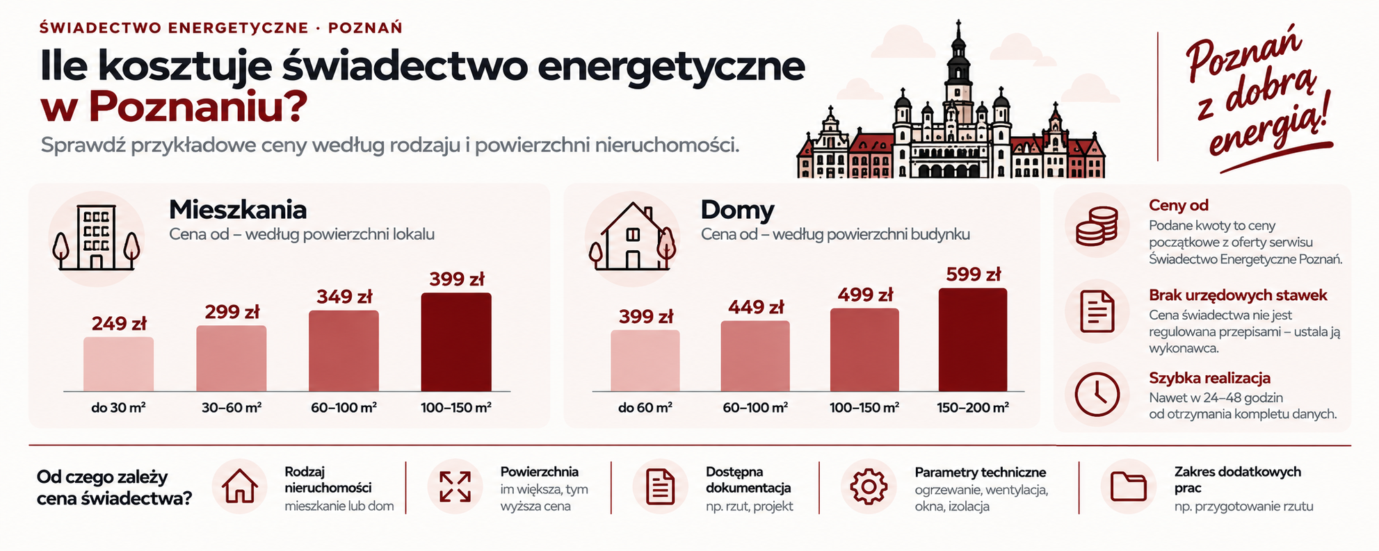 Ceny świadectwa energetycznego dla mieszkań i domów w Poznaniu
