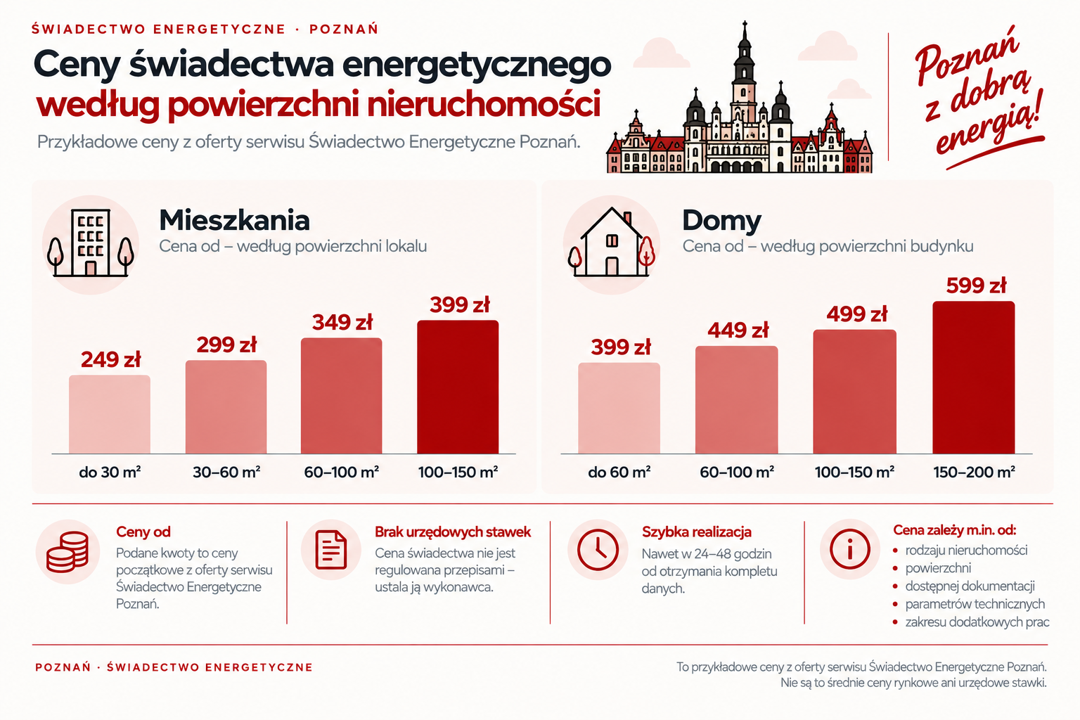 Ceny świadectwa energetycznego według powierzchni nieruchomości
