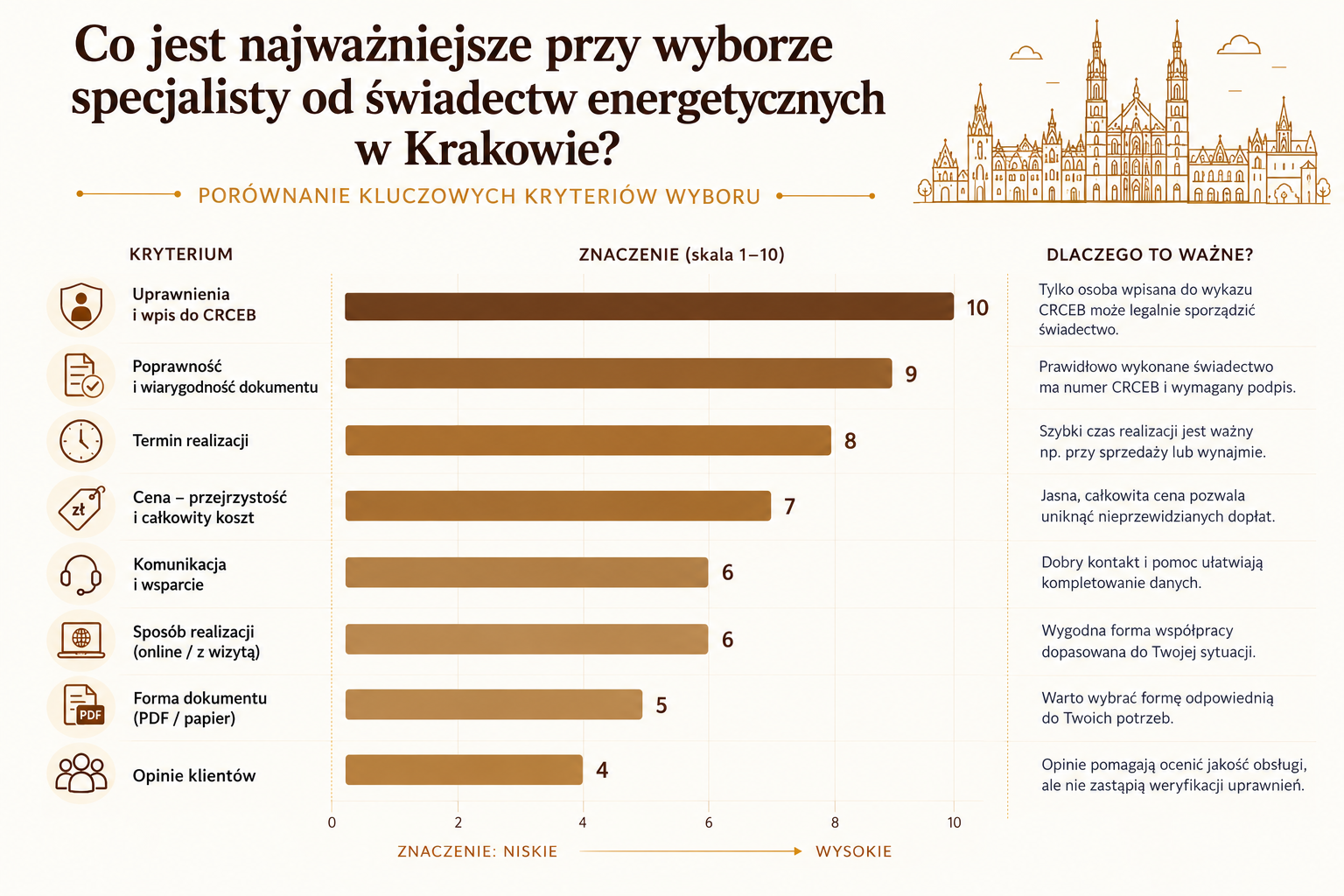 Co sprawdzić przed wyborem specjalisty od świadectw energetycznych?