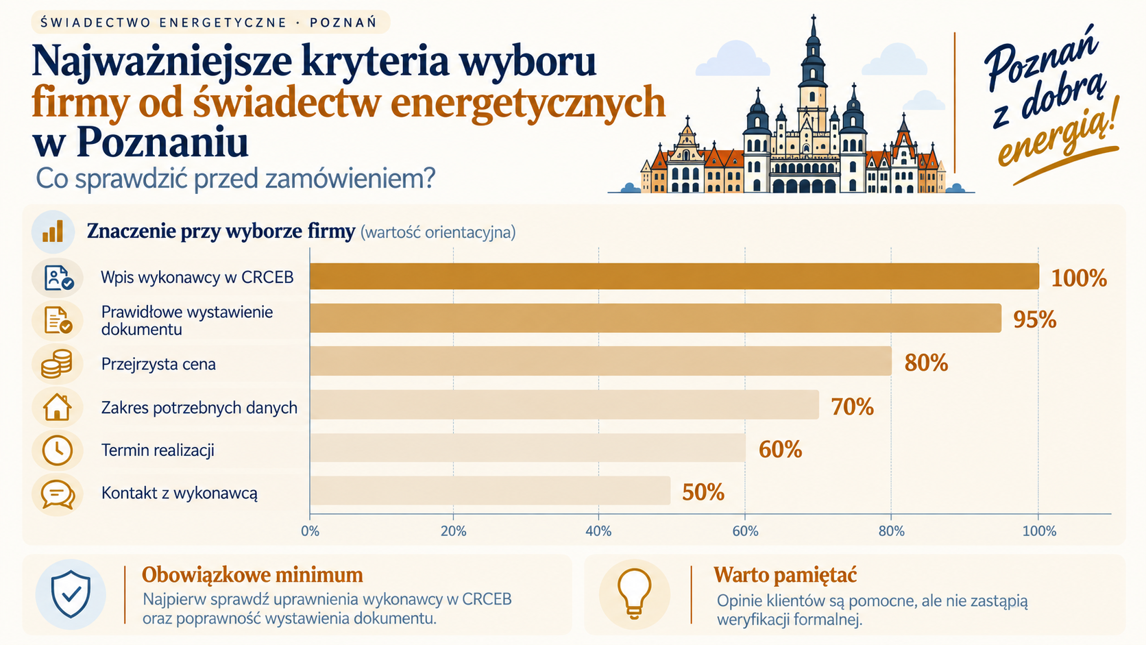 Co sprawdzić przed zleceniem świadectwa energetycznego?
