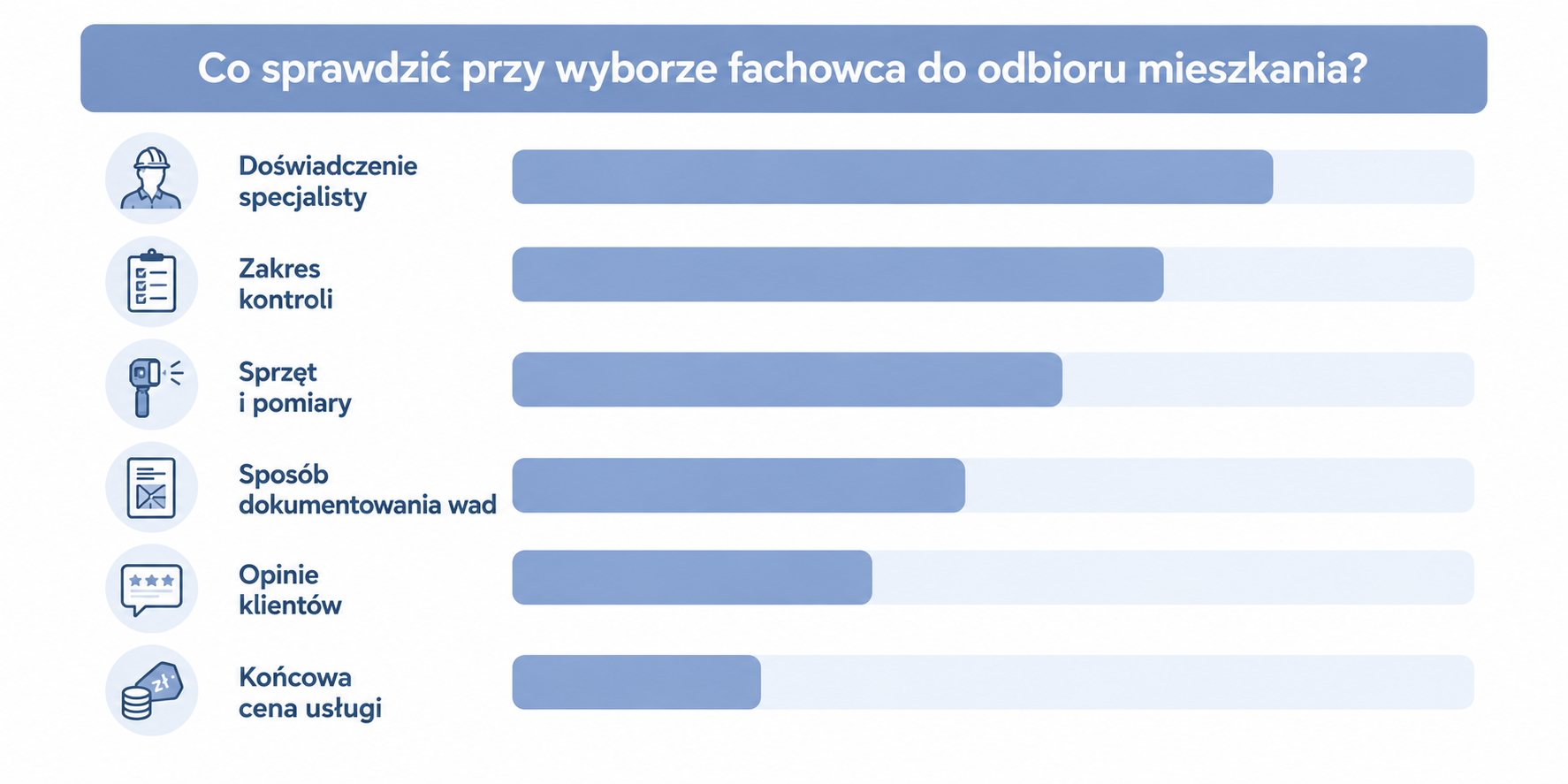 Co sprawdzić przy wyborze fachowca do odbioru mieszkania?