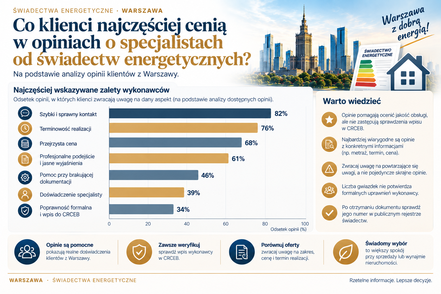 Co warto zweryfikować niezależnie od opinii w internecie?