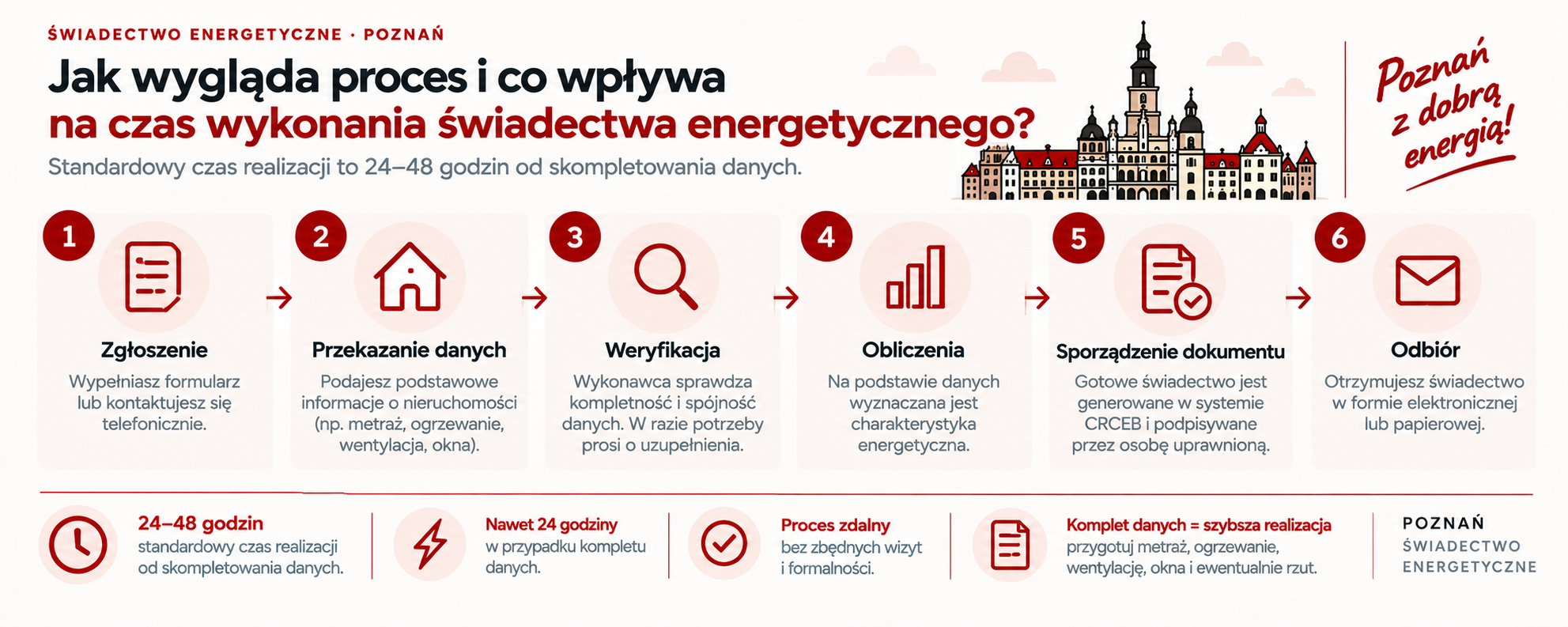 Co wpływa na czas wykonania świadectwa energetycznego?