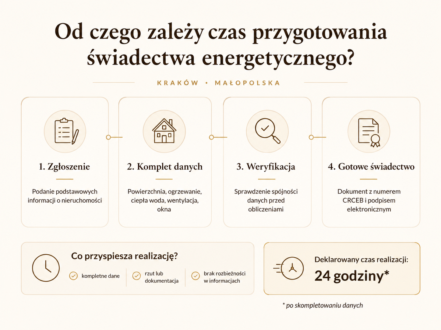 Co wpływa na czas wykonania świadectwa energetycznego?