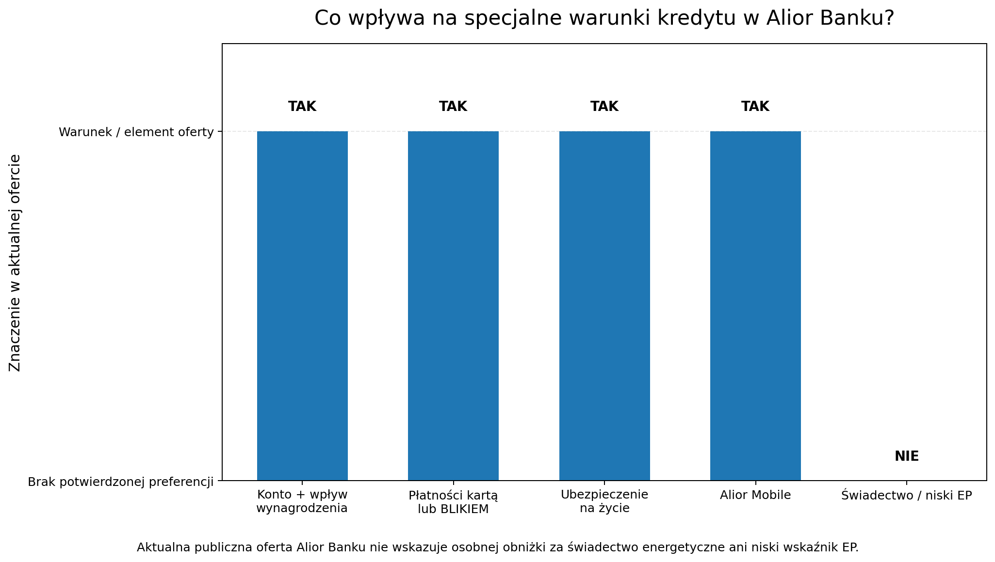 Co wpływa na specjalne warunki kredytu w Alior Banku?