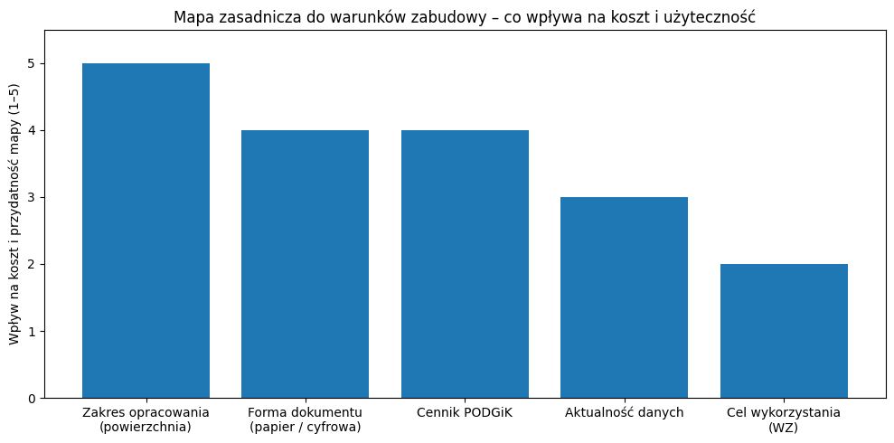 Wykres przydatności i wpływ na cenę mapy danych czynników.