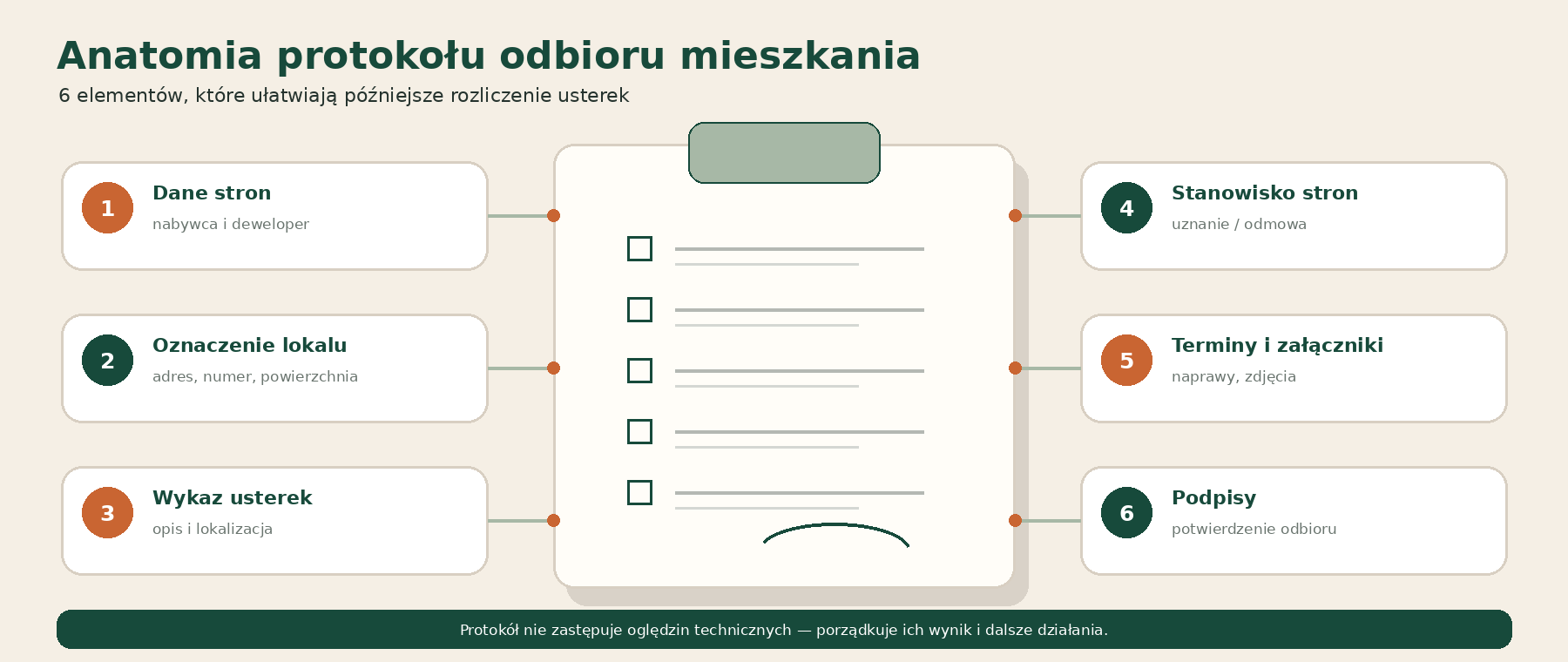 Co powinien zawierać protokół odbioru mieszkania