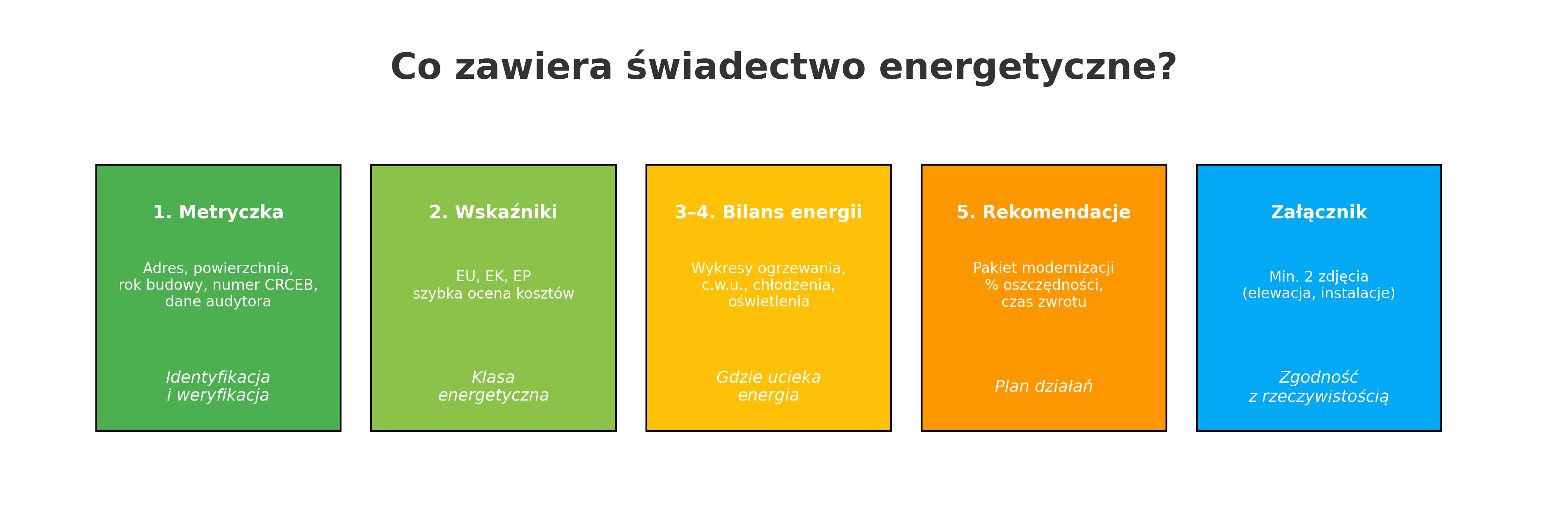 Pięć kluczowych sekcji świadectwa energetycznego ‒ od danych identyfikacyjnych po rekomendacje termomodernizacyjne