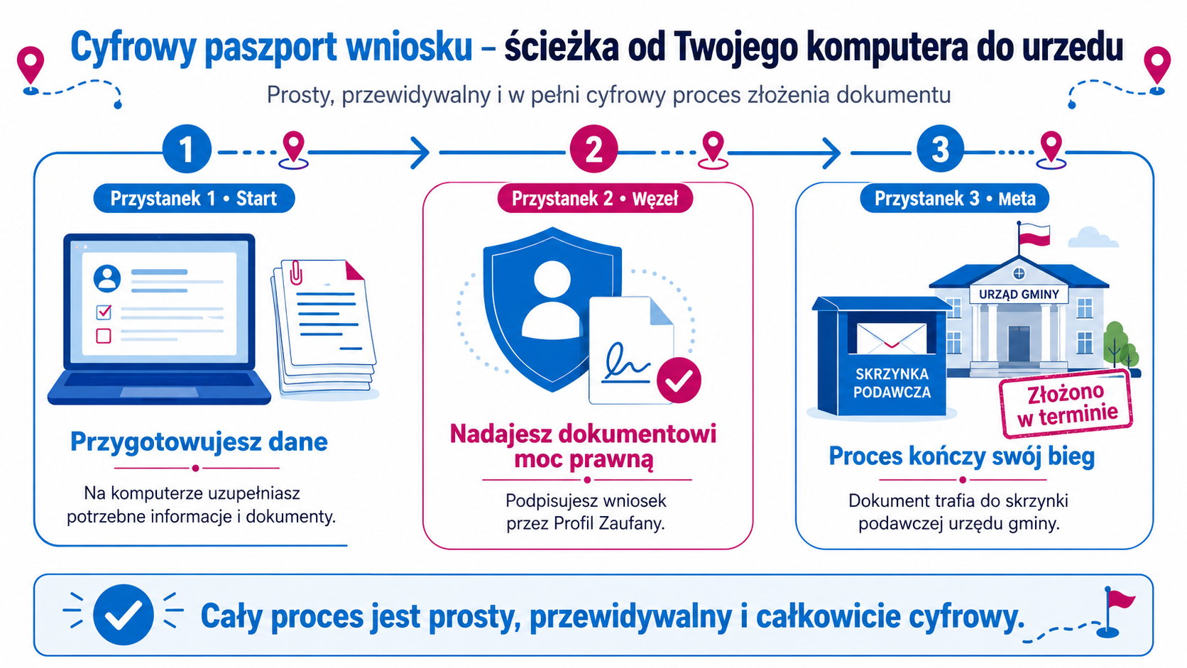 Cyfrowy paszport wniosku – ścieżka od Twojego komputera do urzędu