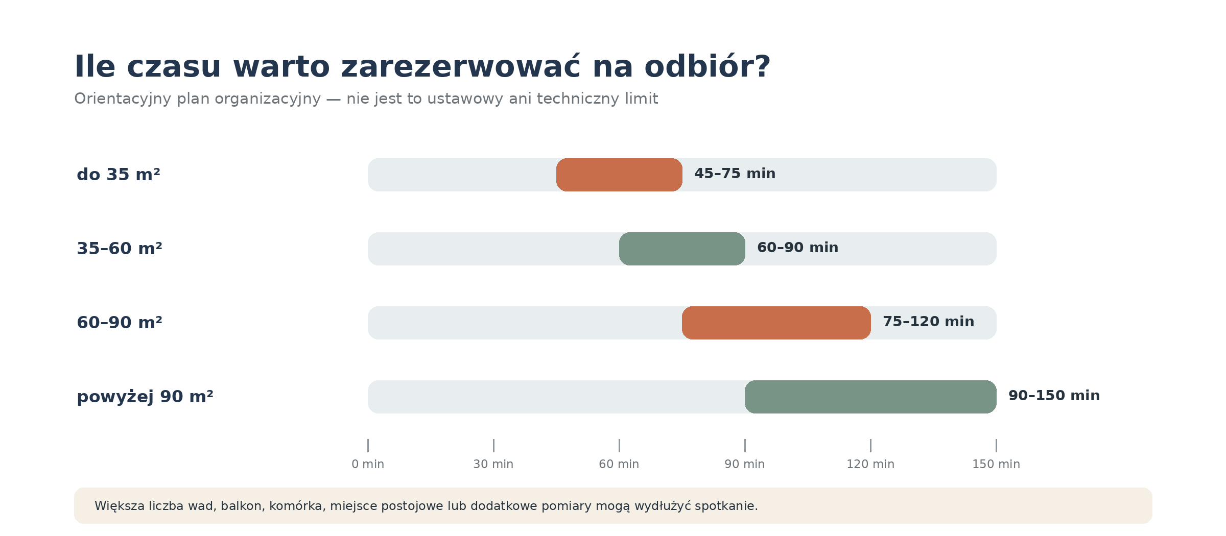 Orientacyjny czas, który warto zarezerwować na odbiór mieszkania