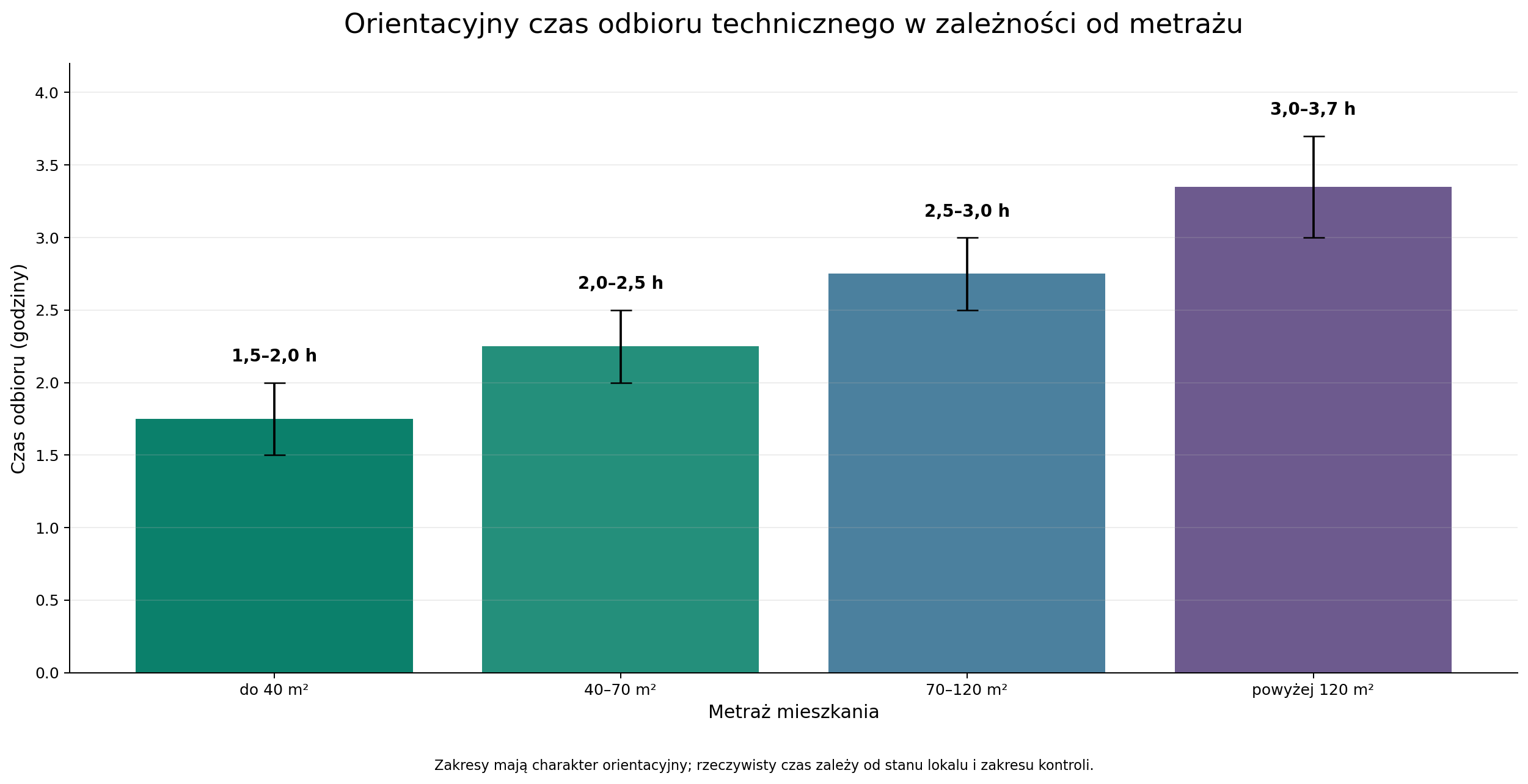 Orientacyjny czas odbioru technicznego w zależności od metrażu.