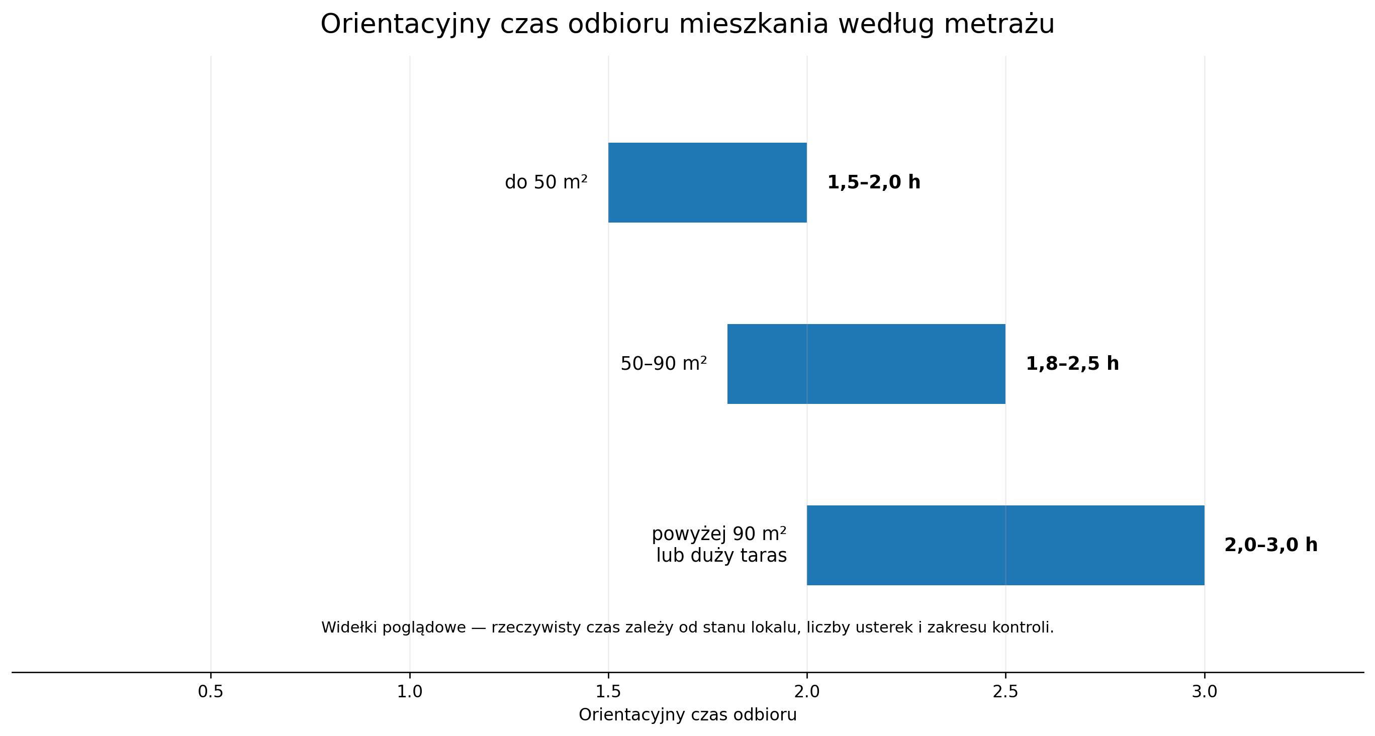 Orientacyjny czas odbioru mieszkania według metrażu