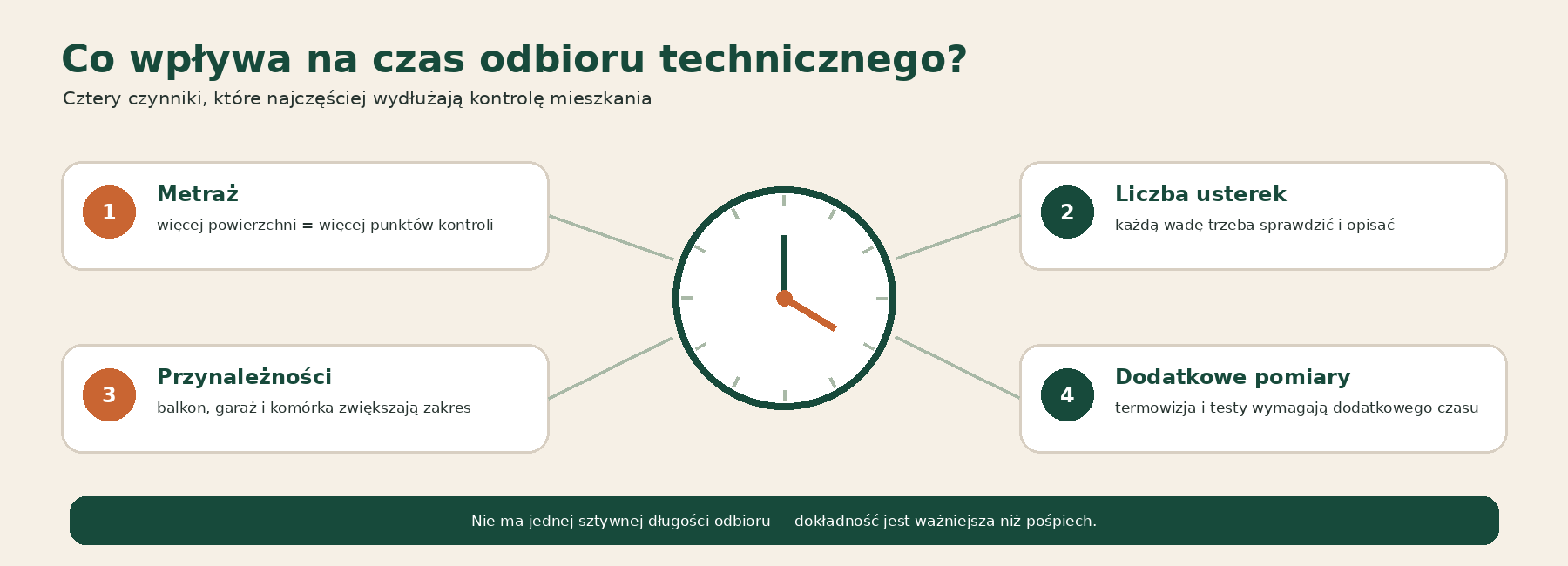 Co wpływa na czas odbioru technicznego mieszkania