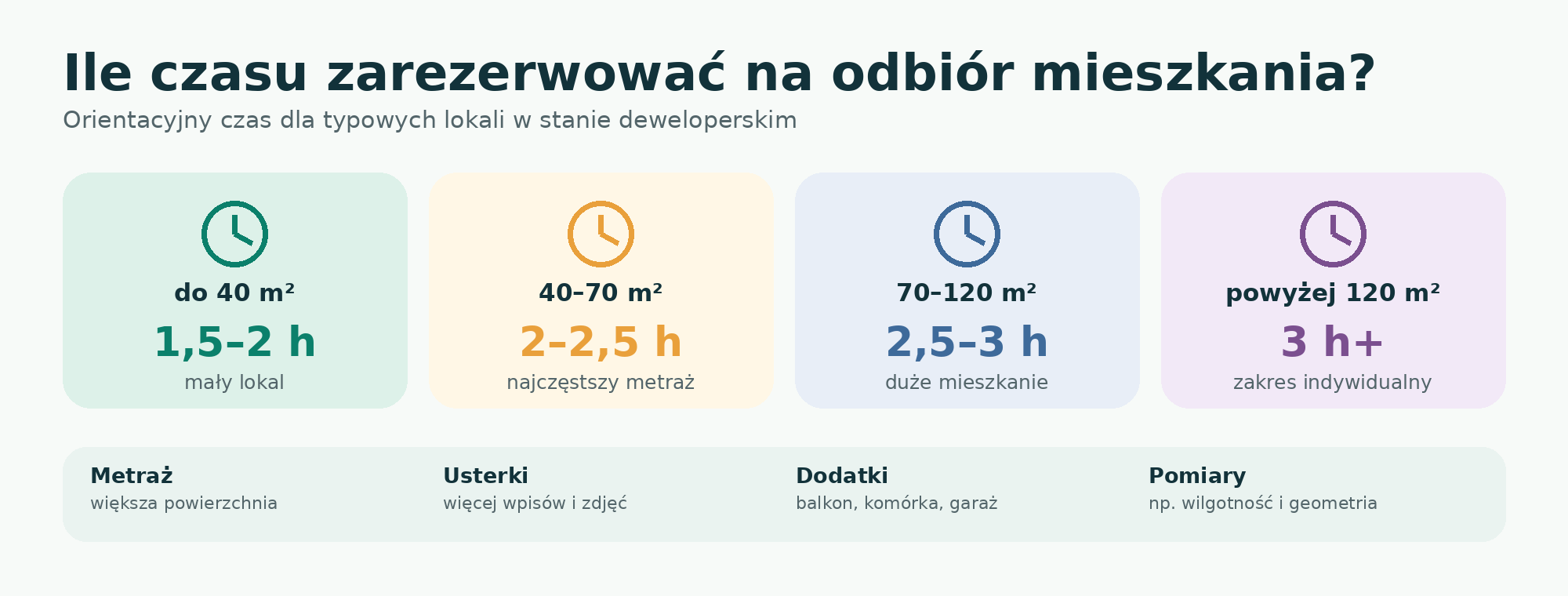 Orientacyjny czas odbioru technicznego mieszkania według metrażu.