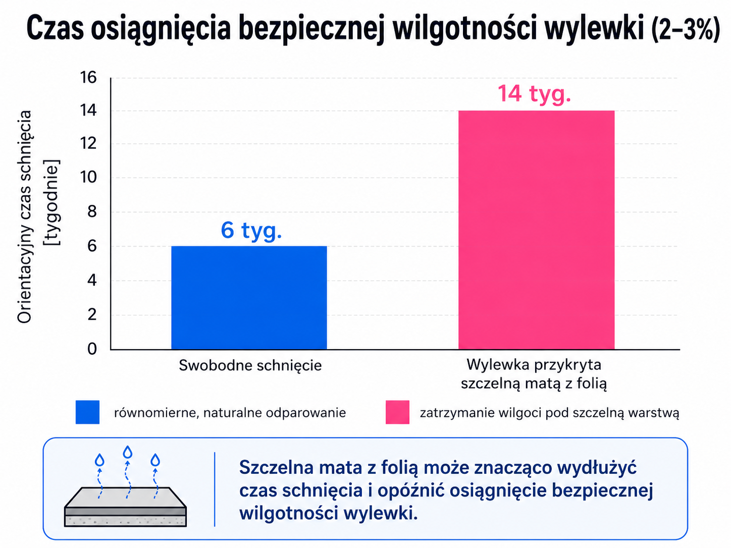 Czas osiągnięcia bezpiecznej wilgotności wylewki