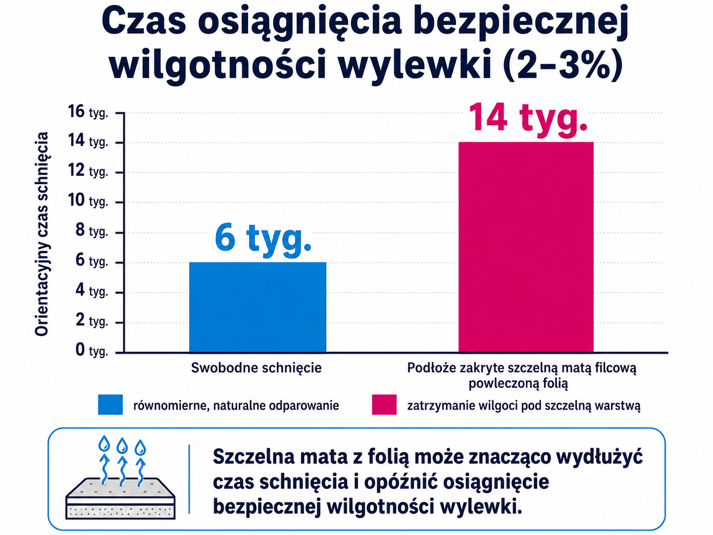 Czas osiągnięcia bezpiecznej wilgotności wylewki