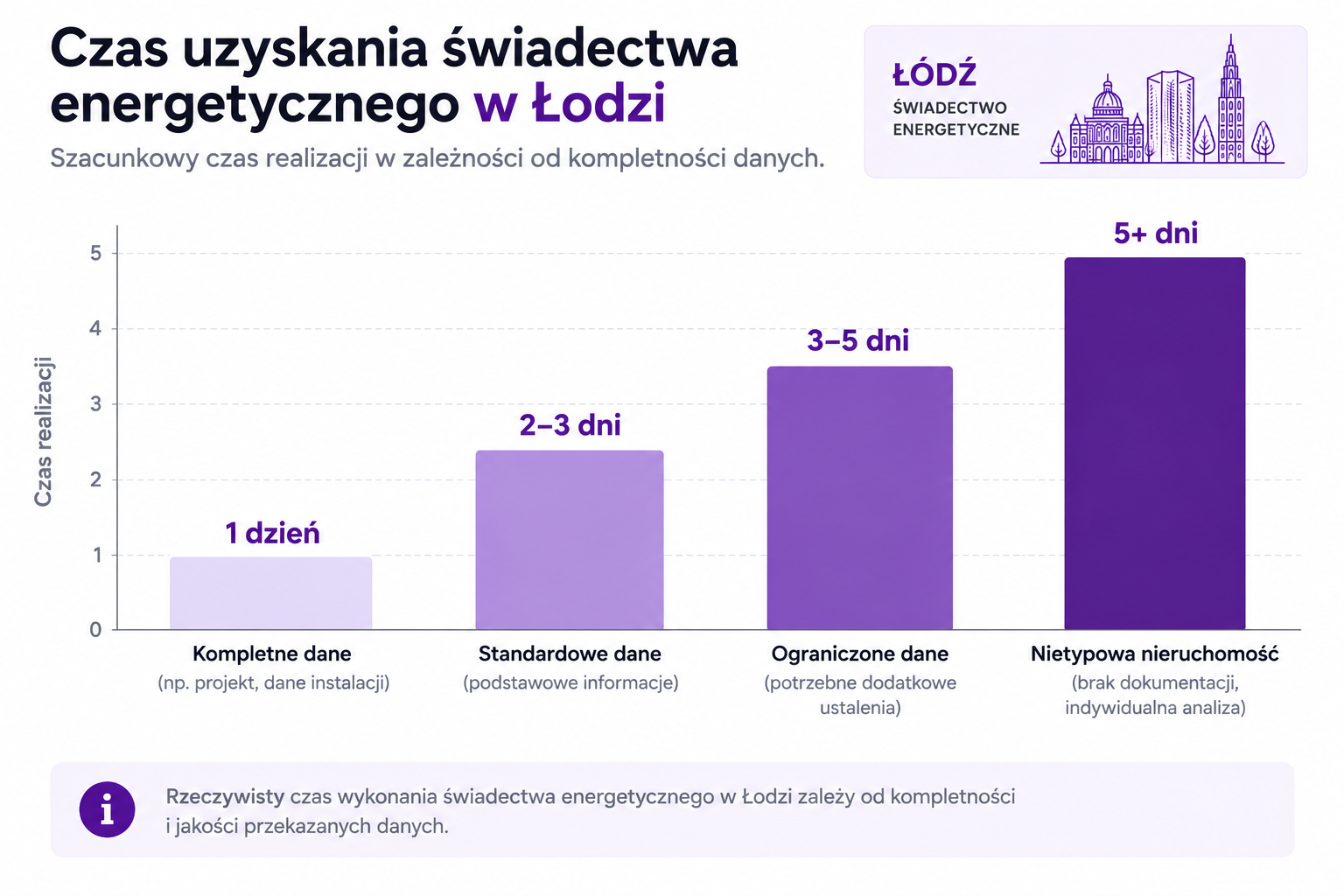 Czas realizacji a kompletność danych potrzebnych do wykonania świadectwa