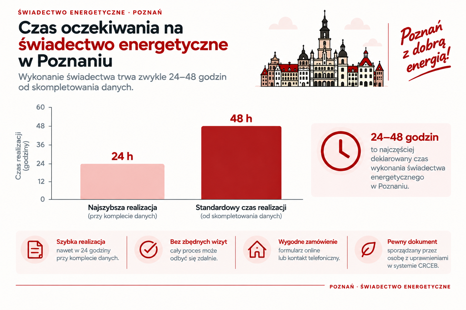Czas realizacji świadectwa energetycznego po skompletowaniu danych