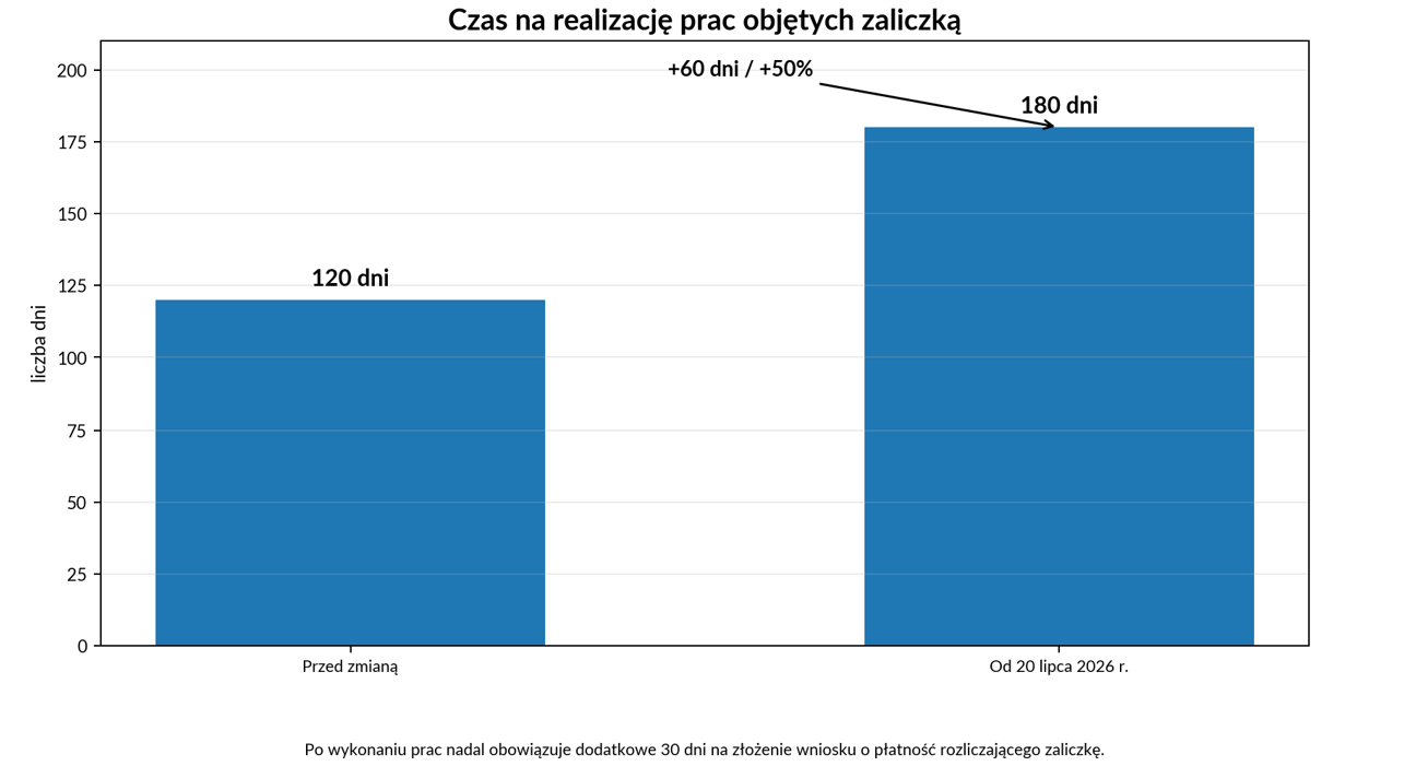 Czas na realizację prac objętych zaliczką