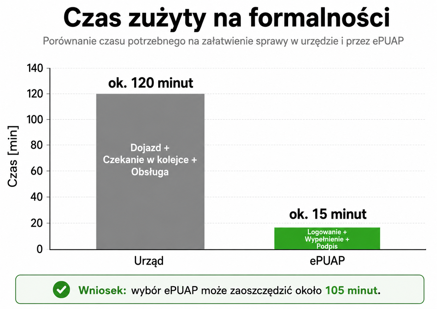 Czas zużyty na formalności