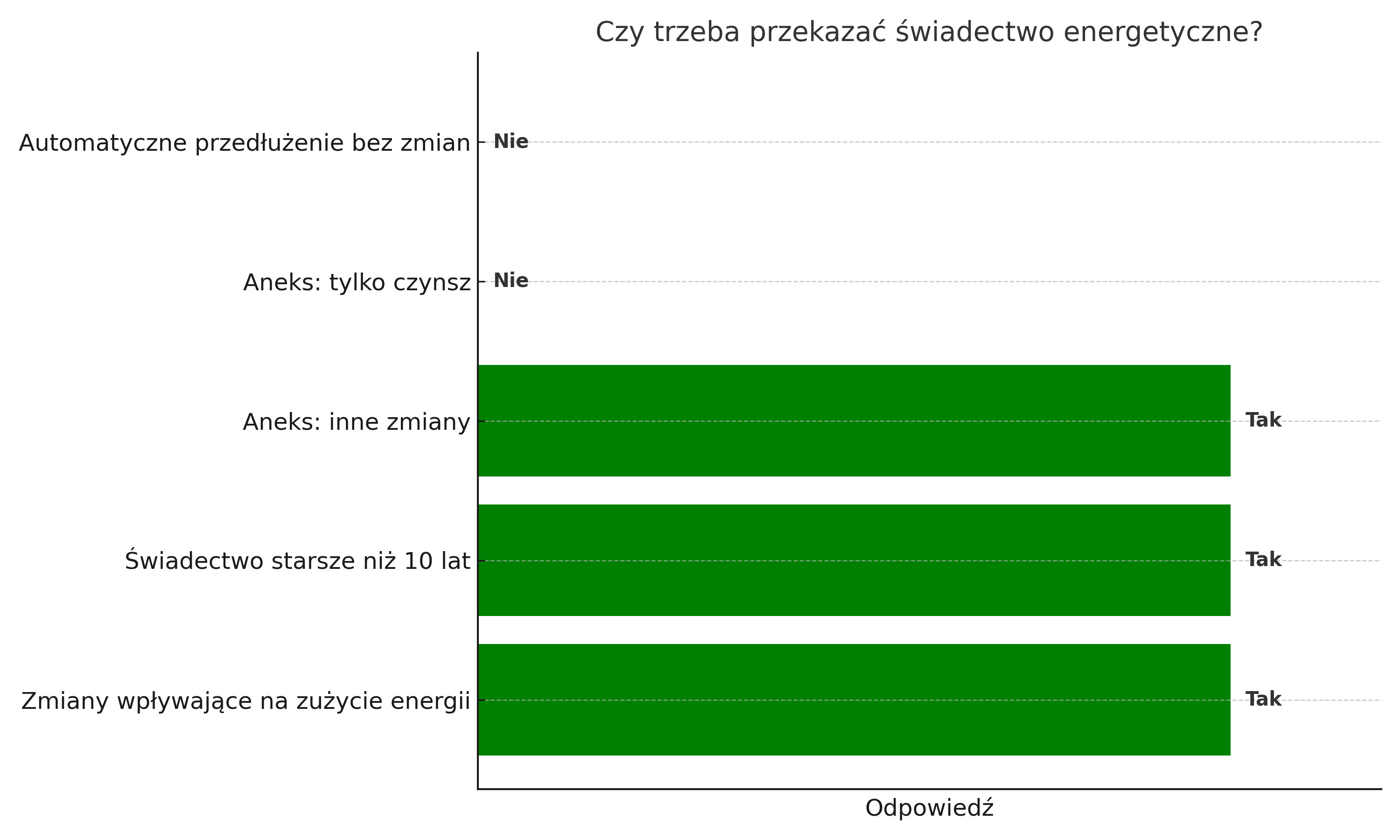 Przekazanie świadectwa energetycznego - kiedy?