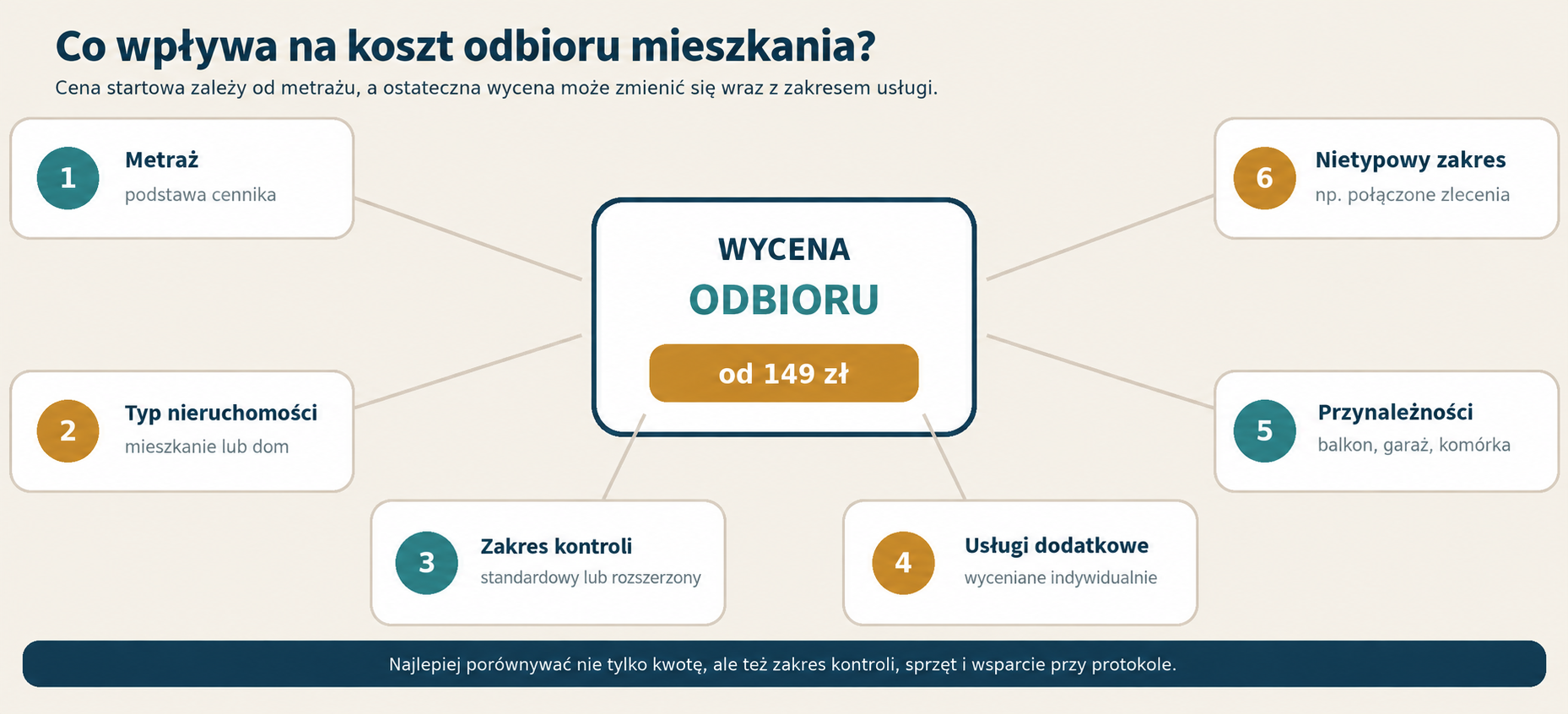 6 czynników wpływających na ostateczną wycenę odbioru