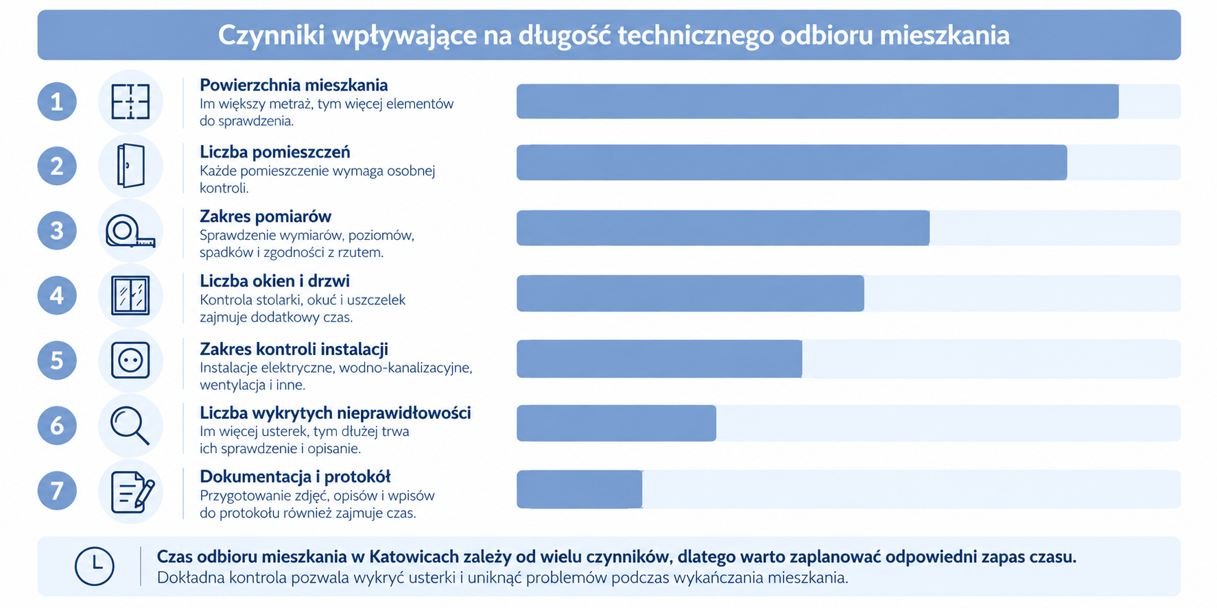 Czynniki wpływające na długość technicznego odbioru mieszkania