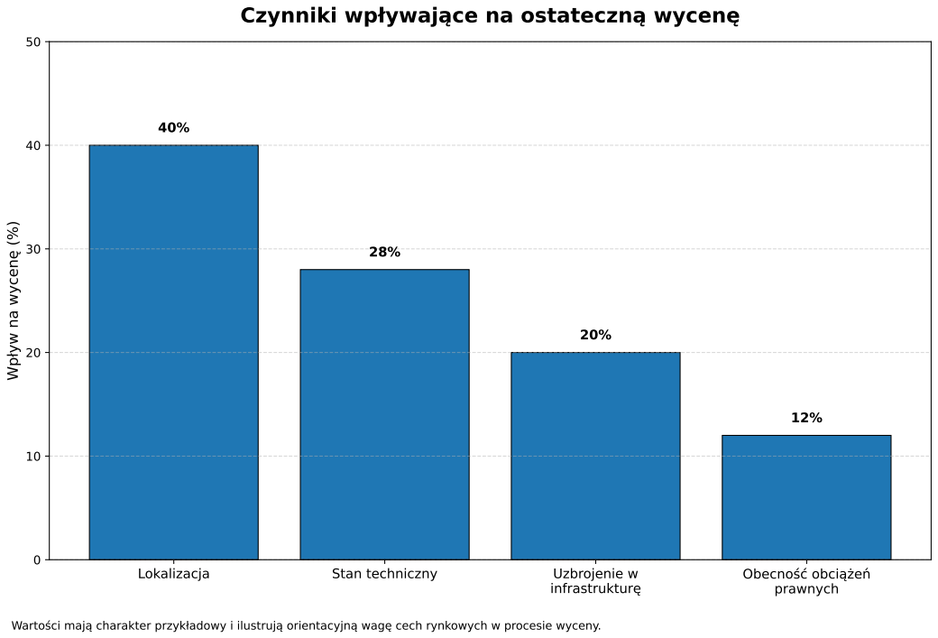 Czynniki wpływające na ostateczną wycenę