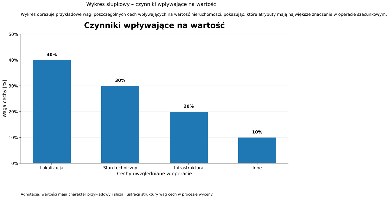 Czynniki wpływające na wartość