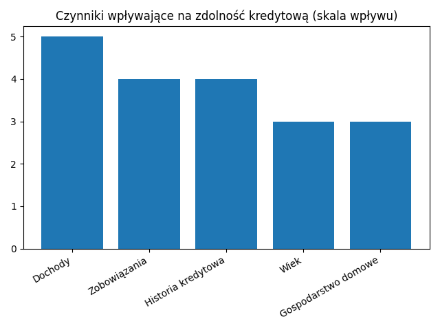 Czynniki wpływające na zdolność kredytową
