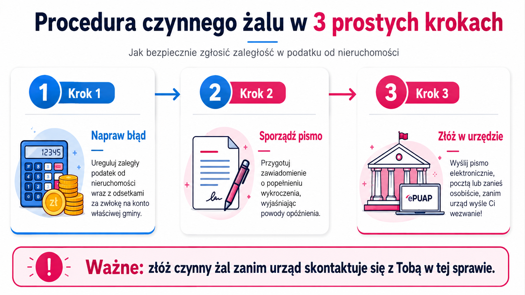 Procedura czynnego żalu w 3 prostych krokach
